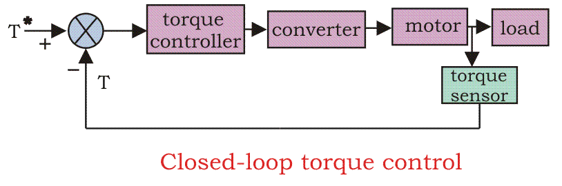 Control de los motores eléctricos