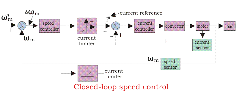 Control de los motores eléctricos