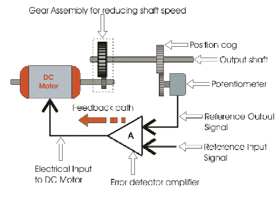 Control del servo motor