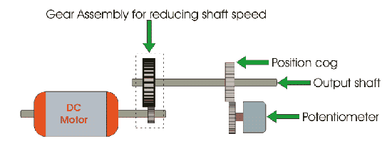 Control del servo motor