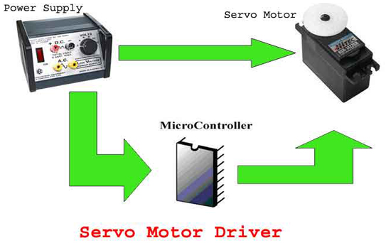 Controlador de servomotor o controlador de servomotor