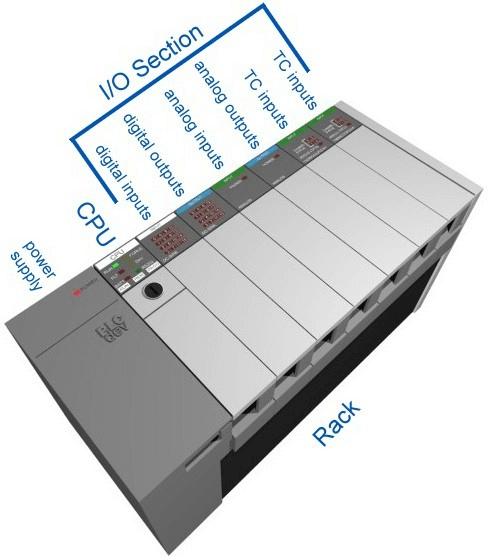 Controladores lógicos programables (PLCs): Básicos, tipos y aplicaciones