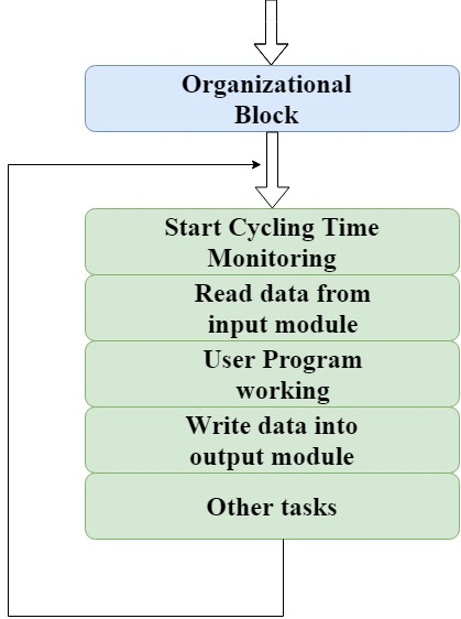 Controladores lógicos programables (PLCs): Básicos, tipos y aplicaciones