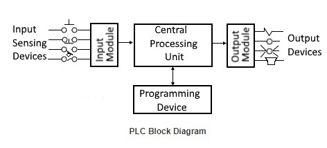 Controladores lógicos programables (PLCs): Básicos, tipos y aplicaciones