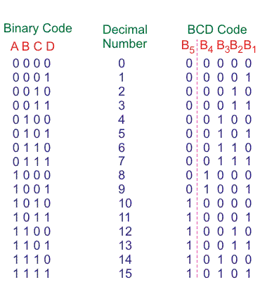 Convertidor de código binario a BCD