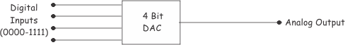 Convertidor de digital a analógico o DAC