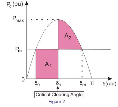 Criterio de área igual