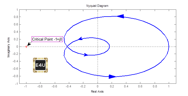 Criterio de Estabilidad de Nyquist: ¿Qué es? (Más ejemplos)