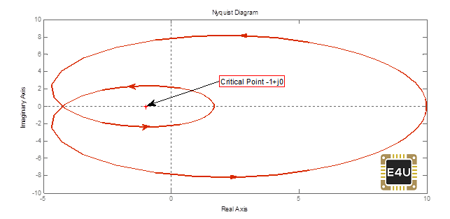 Criterio de Estabilidad de Nyquist: ¿Qué es? (Más ejemplos)