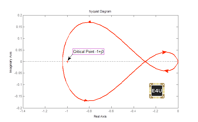 Criterio de Estabilidad de Nyquist: ¿Qué es? (Más ejemplos)
