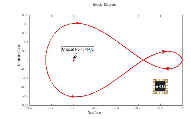 Criterio de Estabilidad de Nyquist: ¿Qué es? (Más ejemplos)