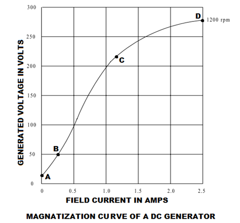 Curva de magnetización del generador de corriente continua