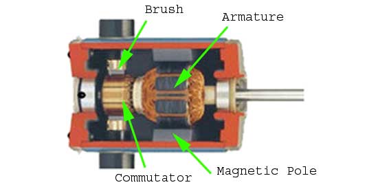 Curva de magnetización del generador de corriente continua