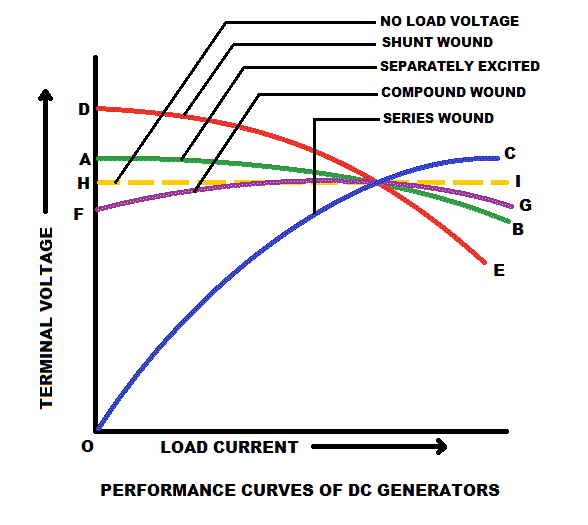 Curvas de rendimiento de los generadores de corriente continua