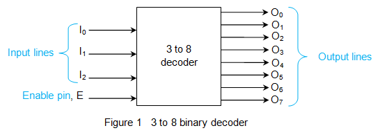 Decodificador binario