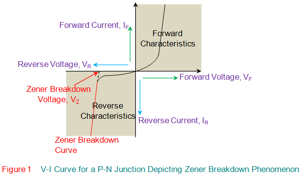 Desglose de Zener y característica de Zener