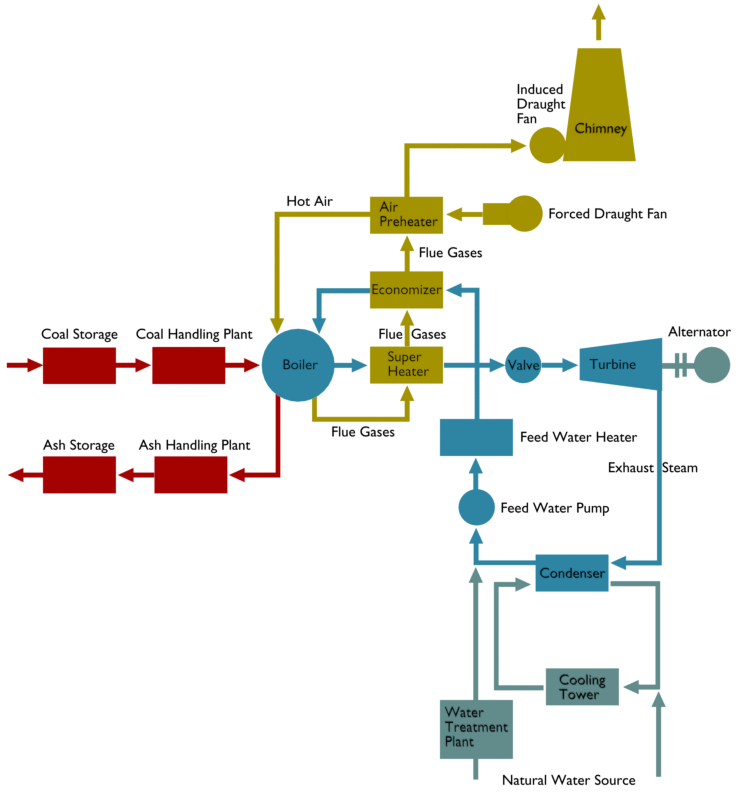 Diagrama de flujo de una central térmica de vapor