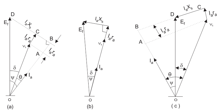 Diagrama de fósforo para el generador síncrono