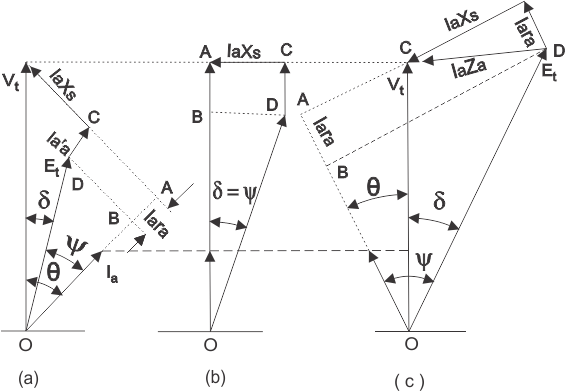 Diagrama de fósforo para el motor síncrono