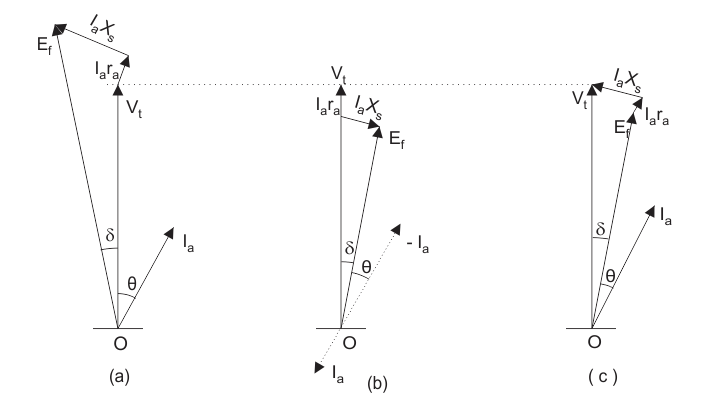 Diagrama de fósforo para el motor síncrono