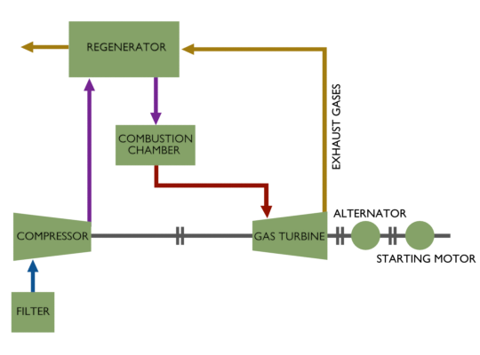 Diagrama esquemático de una planta de energía de turbina de gas