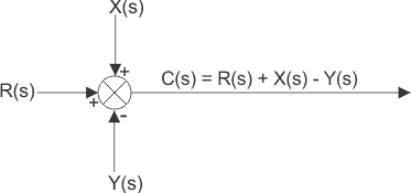 Diagramas de bloque del sistema de control