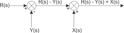 Diagramas de bloque del sistema de control