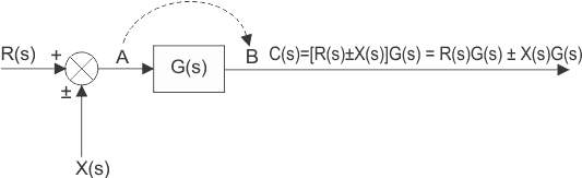 Diagramas de bloque del sistema de control