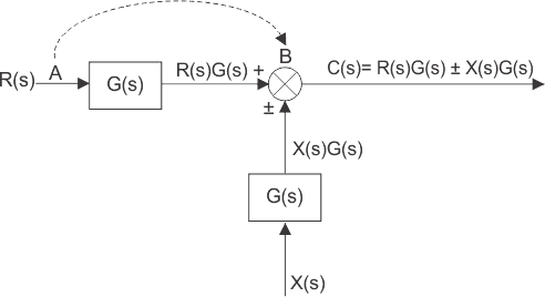 Diagramas de bloque del sistema de control