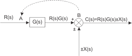 Diagramas de bloque del sistema de control