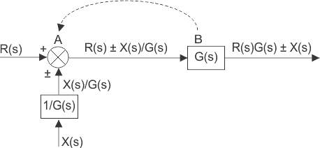 Diagramas de bloque del sistema de control