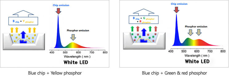 Diodo emisor de luz blanca o luz LED blanca