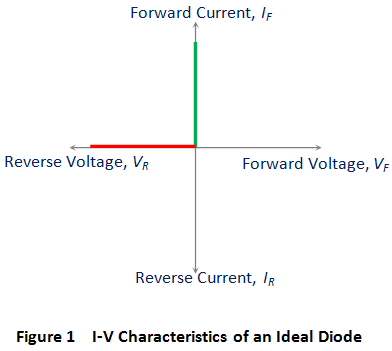 Diodo ideal y características del diodo ideal