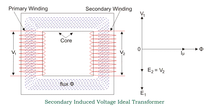 Ecuación CEM del transformador | Gira la relación de transformación de voltaje del transformador
