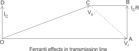 Efecto Ferranti en las líneas de transmisión: ¿Qué es?