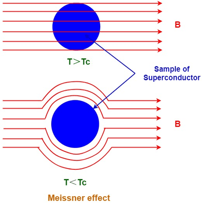 El efecto Meissner y la aplicación del efecto Meissner