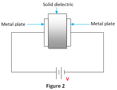 El material dieléctrico como un medio de campo eléctrico