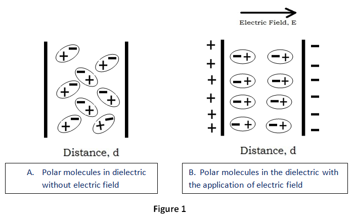 El material dieléctrico como un medio de campo eléctrico