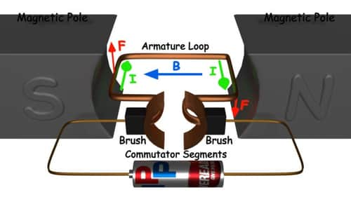 El principio de funcionamiento del motor de corriente continua