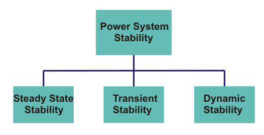 Estabilidad del sistema de energía