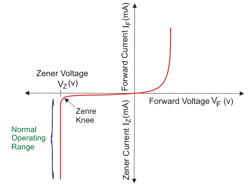 Experimento del Diodo Zener