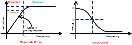 Filtro de paso alto: Circuito, función de transferencia y diagrama de código