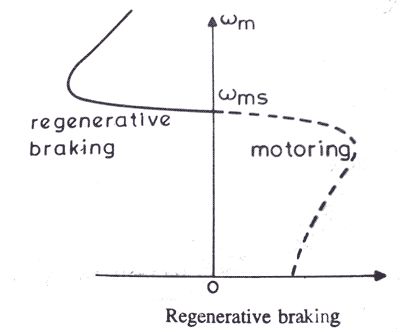 Frenado de motor de inducción Frenado regenerativo de tapones Frenado dinámico de motor de inducción