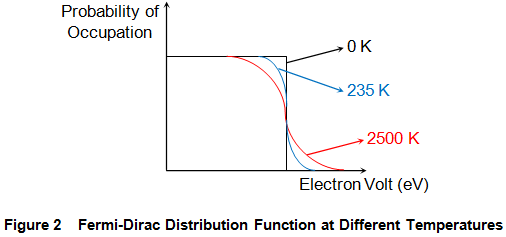 Función de distribución de Fermi Dirac