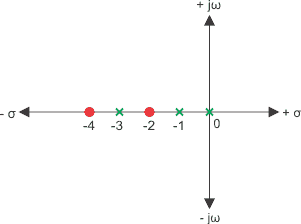 Función de transferencia del sistema de control