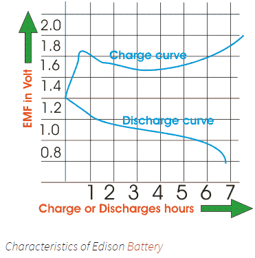 Funcionamiento y características de la batería de níquel-hierro o de la batería Edison