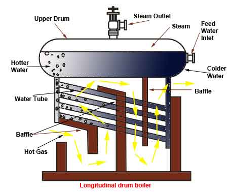 Funcionamiento y tipos de calderas tubulares de agua