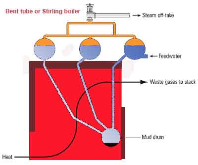 Funcionamiento y tipos de calderas tubulares de agua
