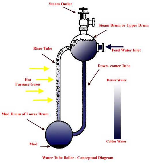 Funcionamiento y tipos de calderas tubulares de agua