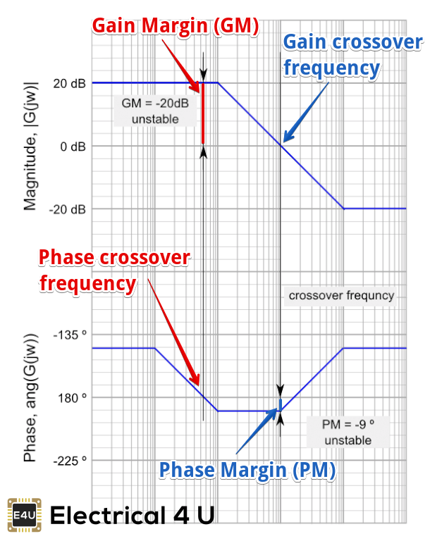 Gráfica de Bode, Margen de Ganancia y Margen de Fase (Más Diagrama)